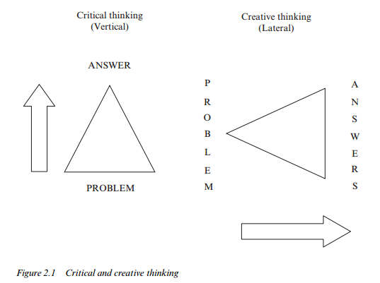 Applying Critical and Lateral Thinking Appropriately