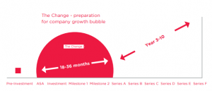 the change transformation bubble