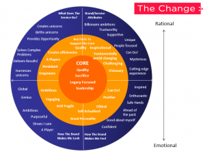 The Change Value Wheel